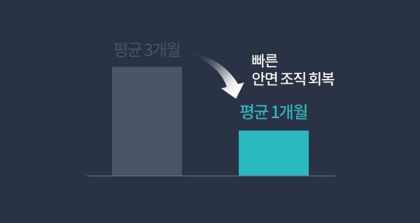 평균 3개월  빠른 안면 조직 회복 평균 1개월